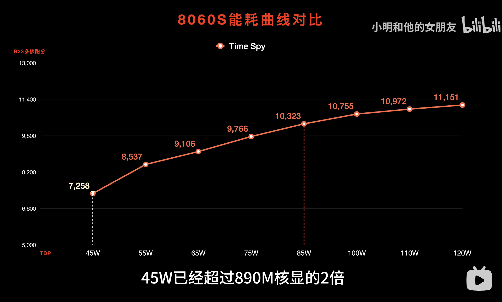 来自小明和他的女朋友的评测